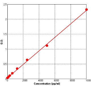 Human Thrombospondin 2 ELISA Kit (A727-96)