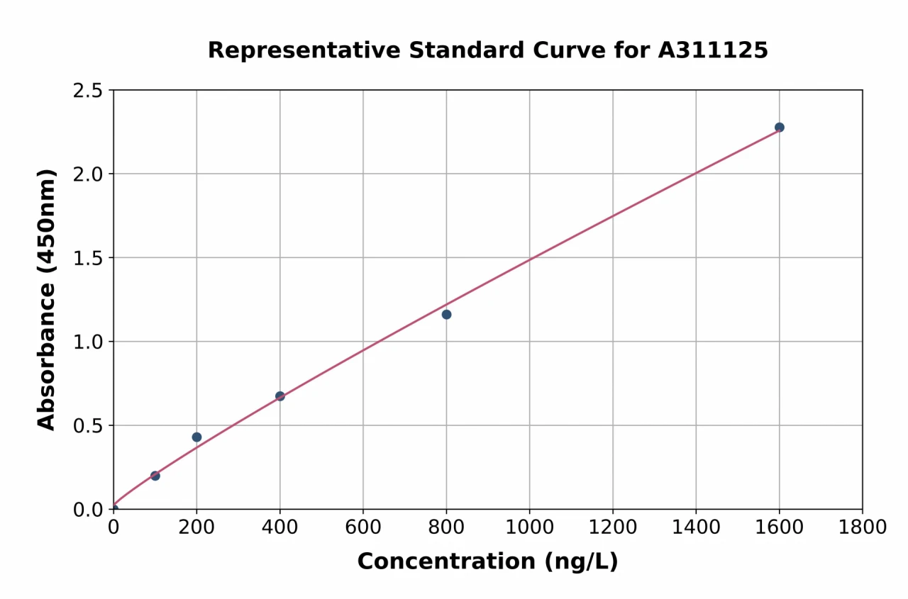 Human VAMP2 ELISA Kit (A311125-96)