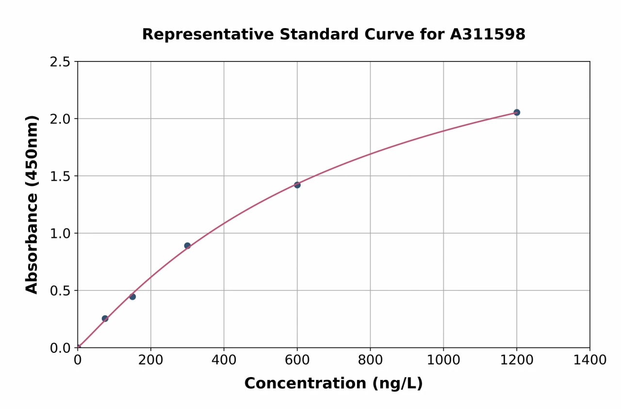 Human SERCA1 ATPase ELISA Kit (A311598-96)