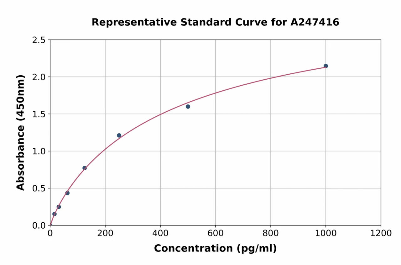 Human IL-1beta ELISA Kit (A247416-96)