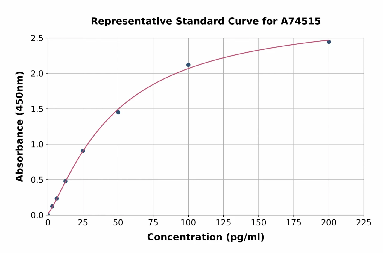 Human Preptin ELISA Kit (A74515-96)