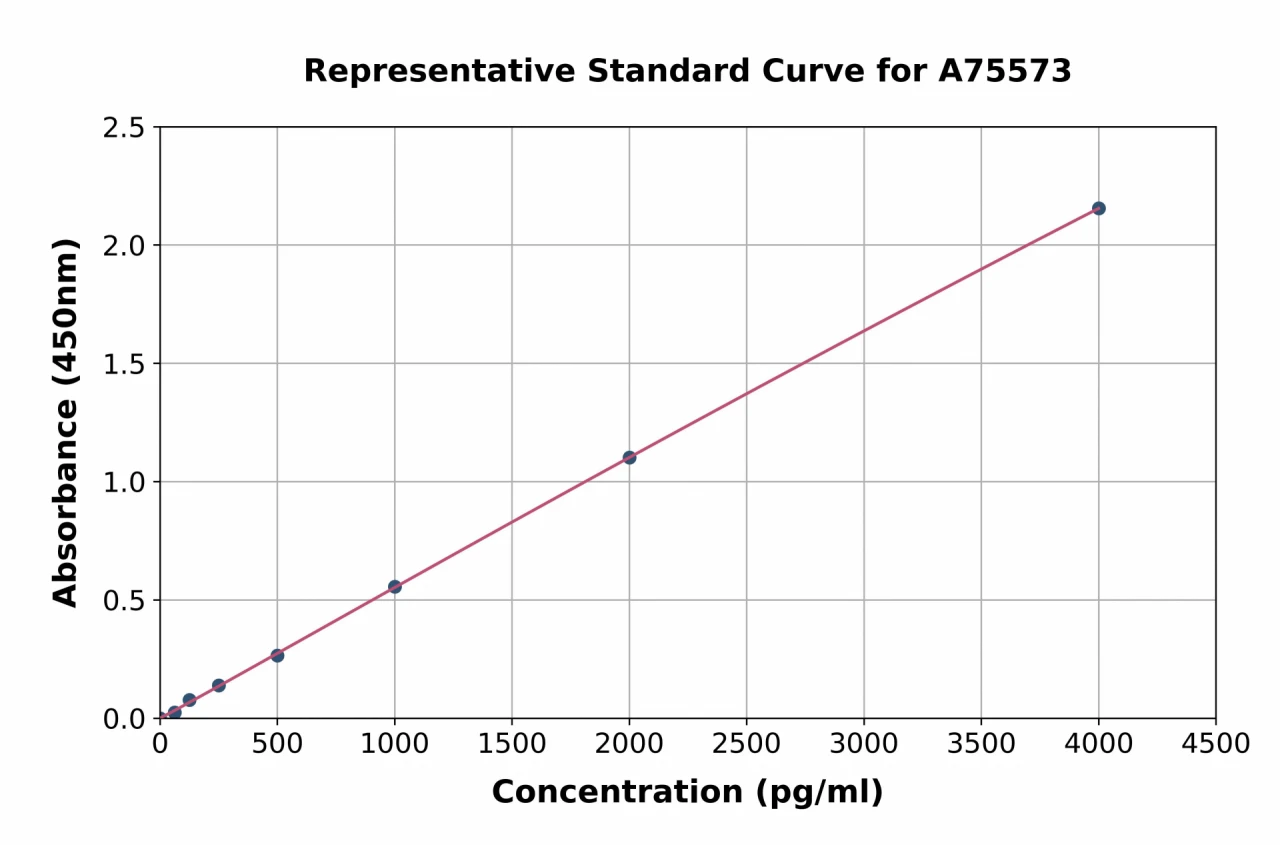 Mouse Leptin ELISA Kit (A75573-96)