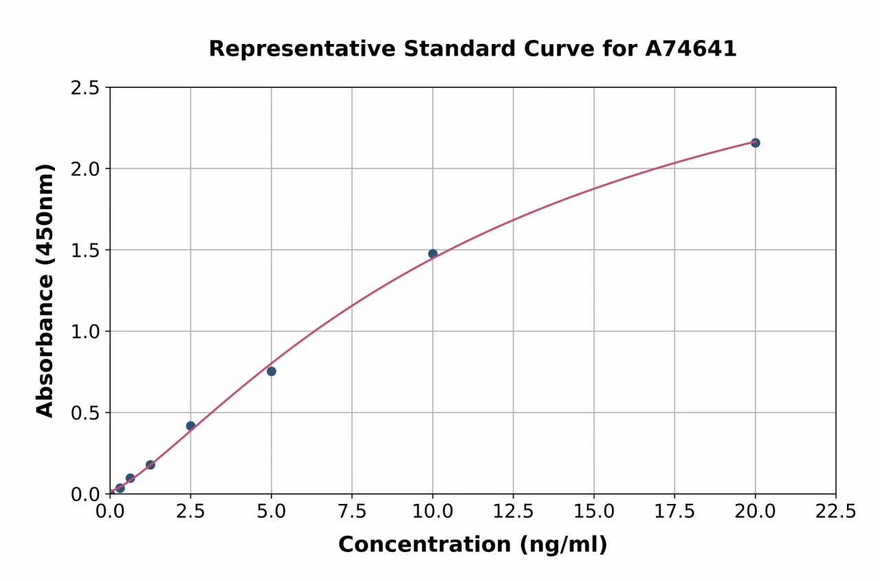 Mouse Adenosine Receptor A2a ELISA Kit (A74641-96)