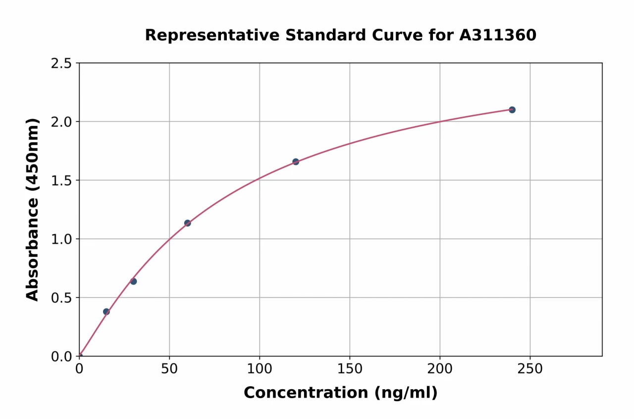 Human YKL-40 / CHI3L1 ELISA Kit (A311360-96)