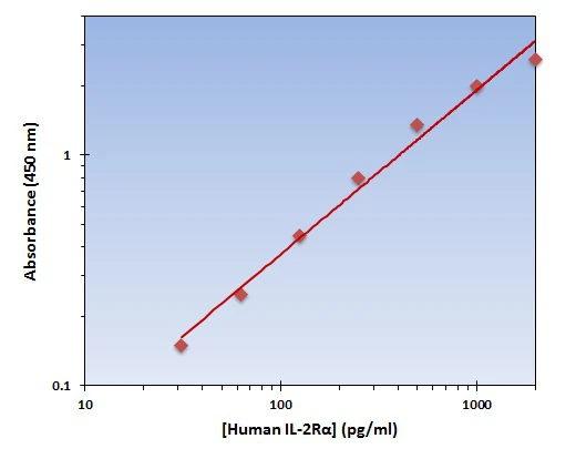 Human IL-2R alpha ELISA Kit (A101919-96)