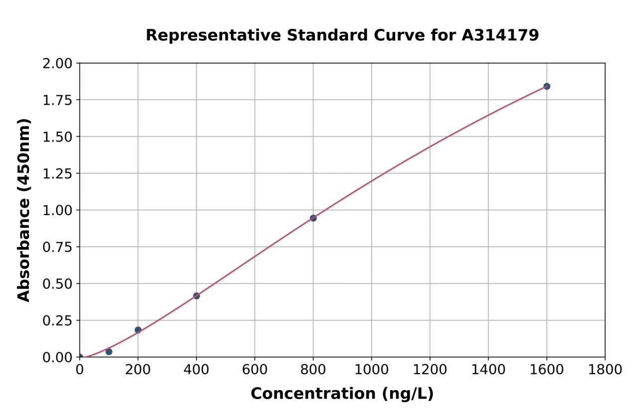 Mouse 4-1BBL ELISA Kit (A314179-96)