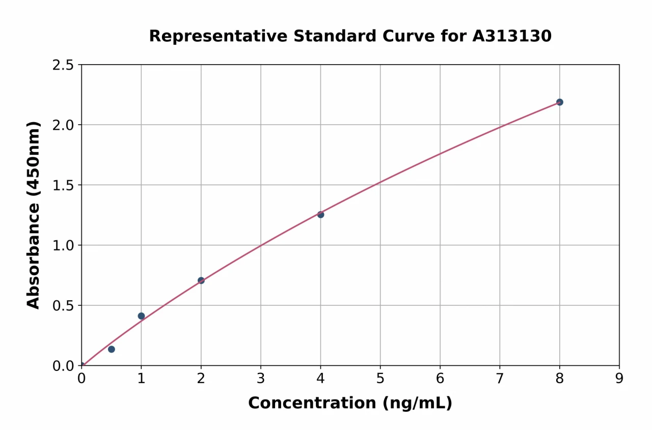 Mouse Galectin 3 ELISA Kit (A313130-96)