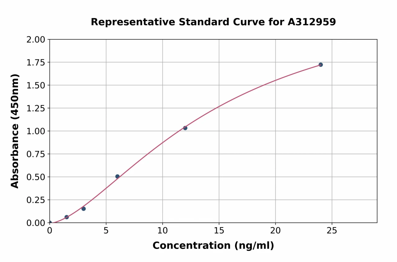 Human NRP2 ELISA Kit (A312959-96)