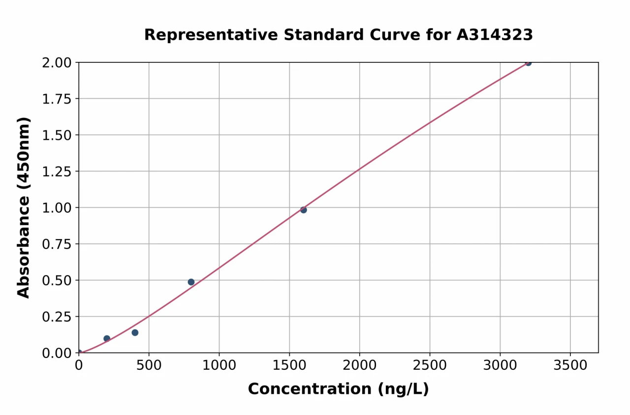 Human PDE4DIP ELISA Kit (A314323-96)