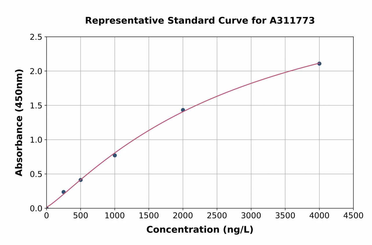 Human PTP4A3 / PRL-R ELISA Kit (A311773-96)