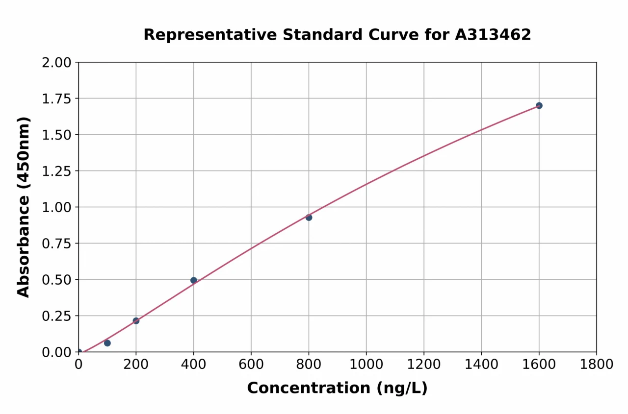 Human NRAMP1 ELISA Kit (A313462-96)