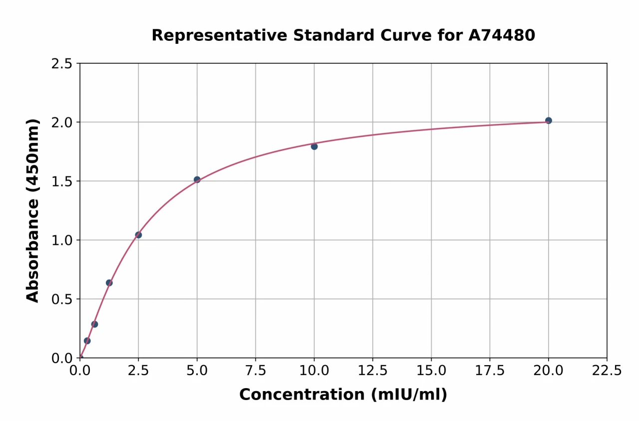 Human Tartrate Resistant Acid Phosphatase ELISA Kit (A74480-96)