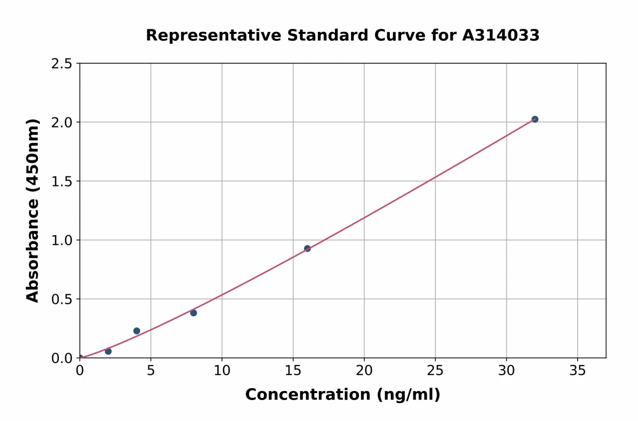 Human GOLPH3 / MIDAS ELISA Kit (A314033-96)