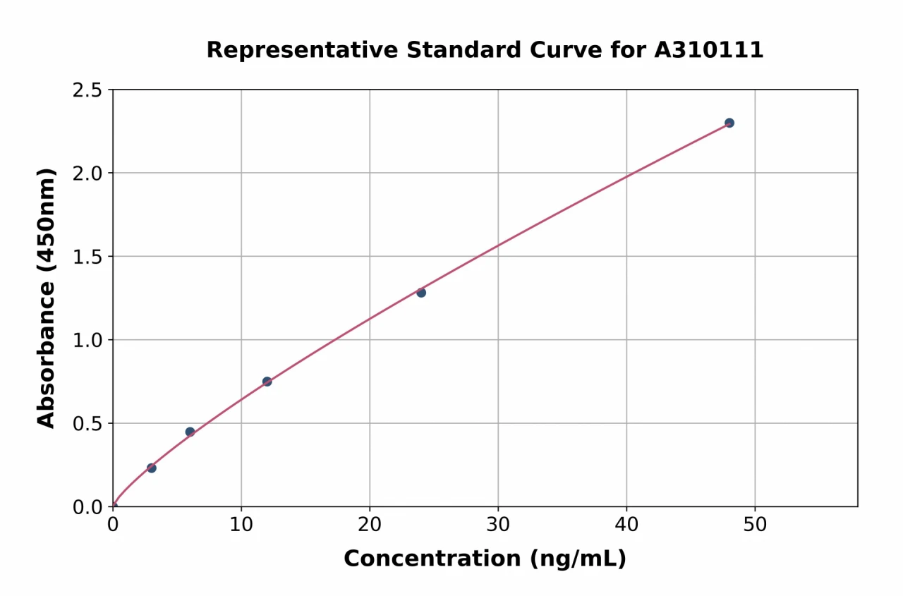 Human HYAL3 ELISA Kit (A310111-96)