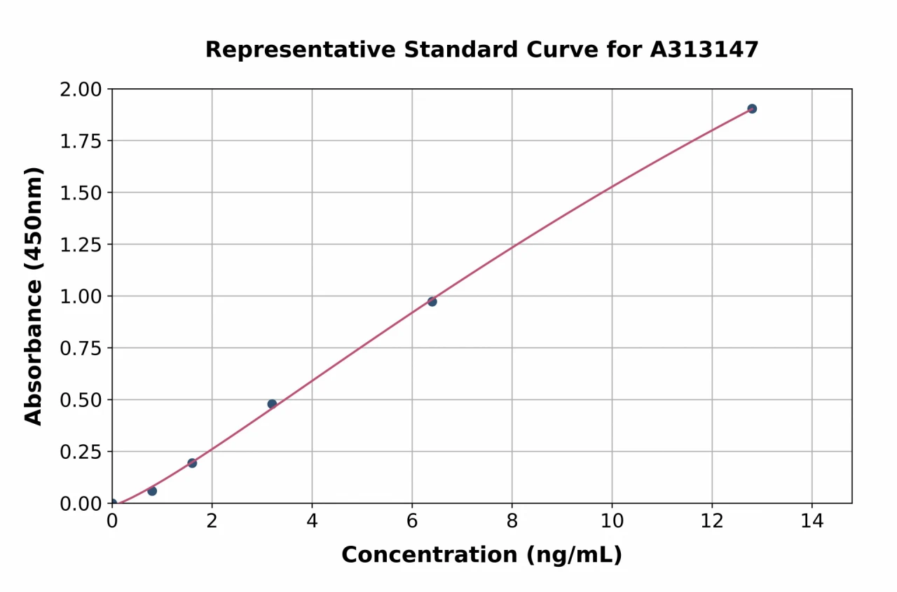 Human IL-18R beta / IL-18RAP ELISA Kit (A313147-96)