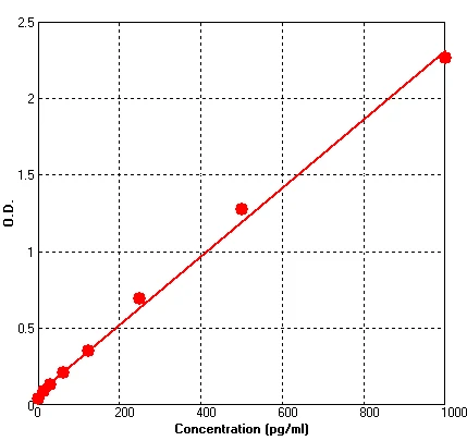 Human PLGF ELISA Kit (A694-96)