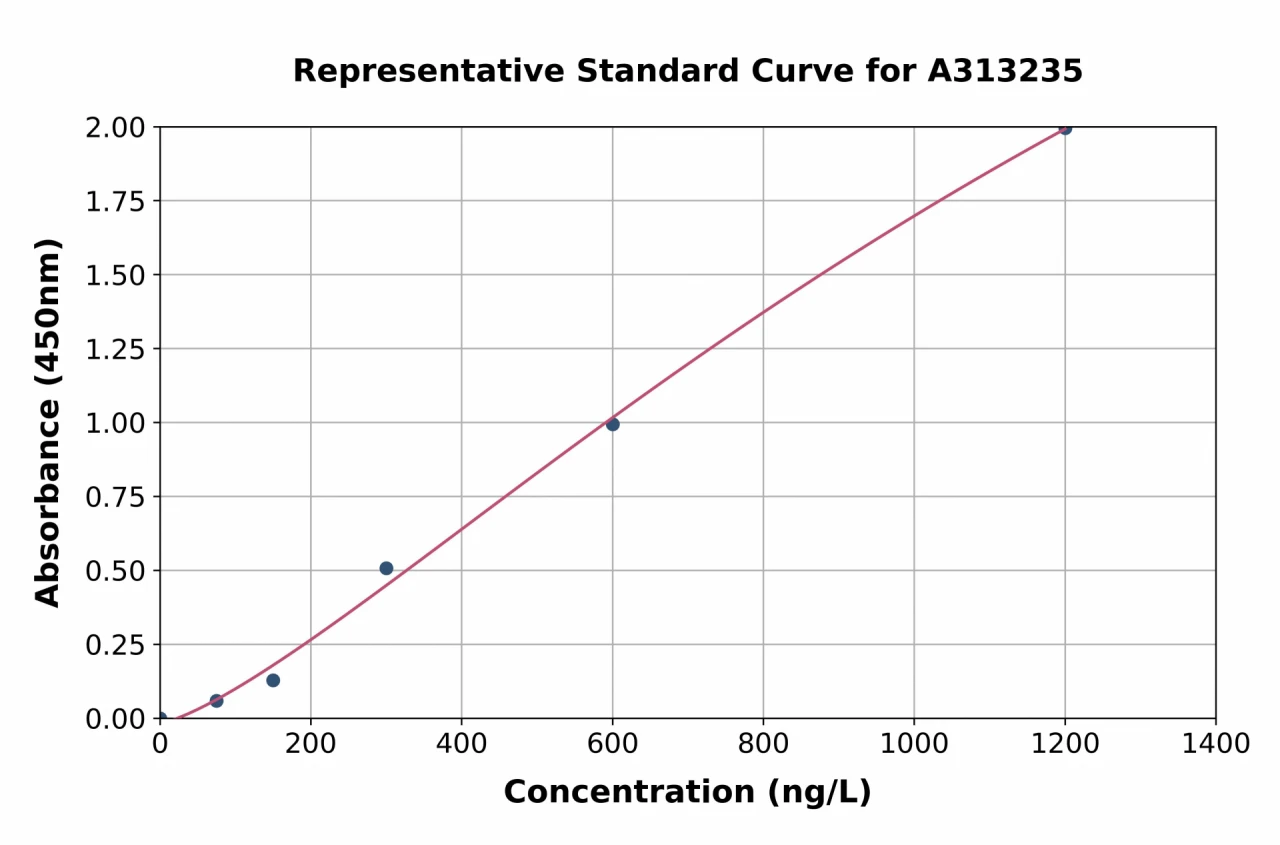 Human Neuropeptide S ELISA Kit (A313235-96)