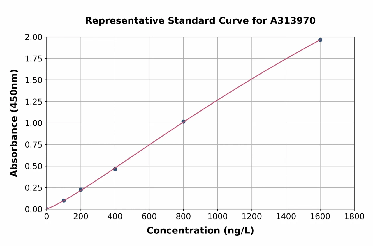 Human PKC gamma ELISA Kit (A313970-96)