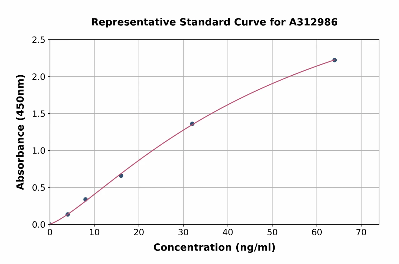 Human muscle Actin ELISA Kit (A312986-96)