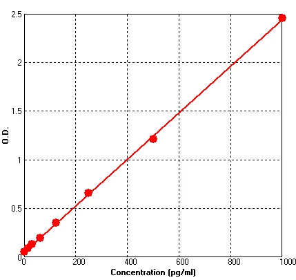 Human IL3 ELISA Kit (A608-96)