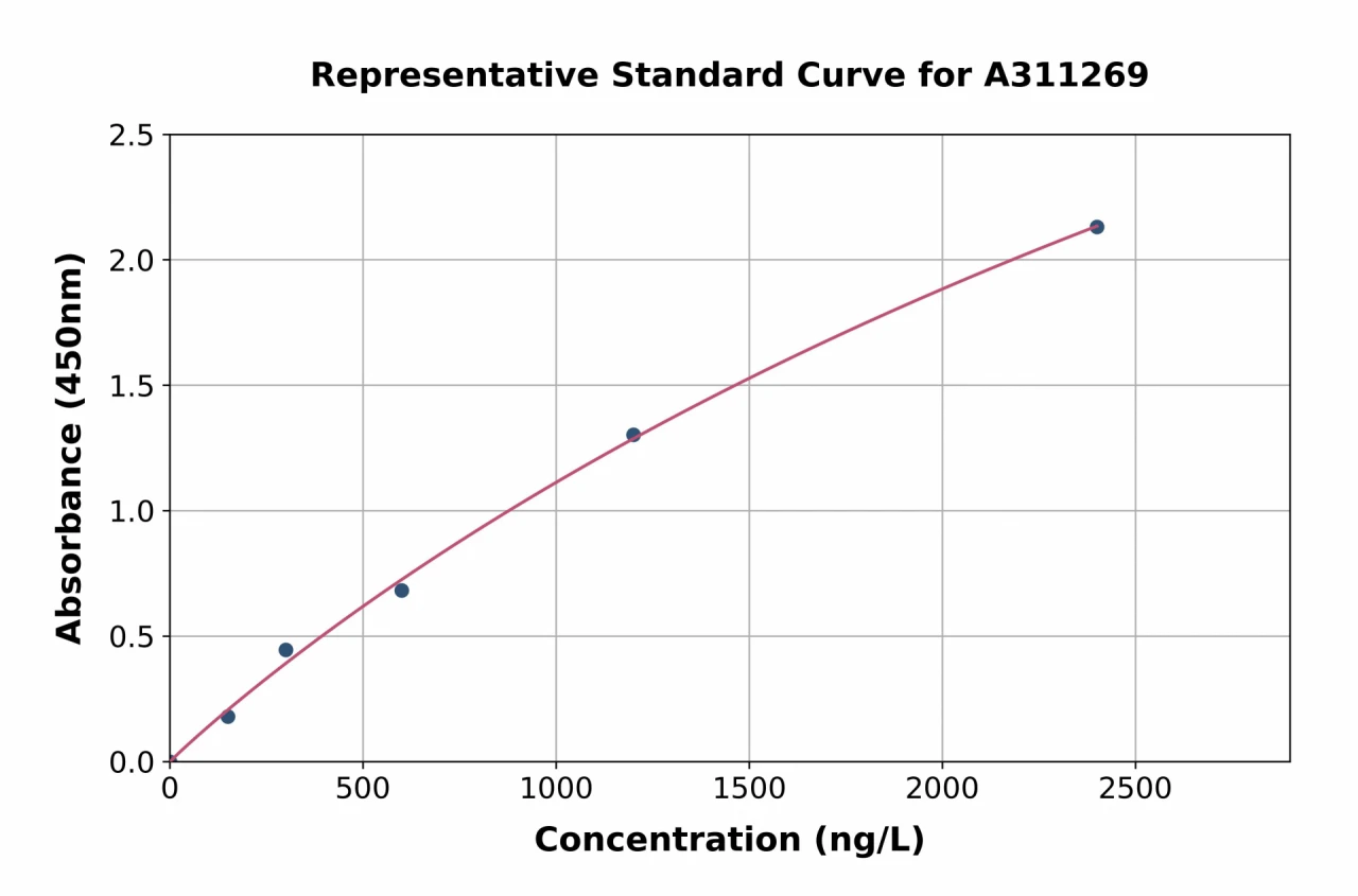 Mouse GHRHR ELISA Kit (A311269-96)