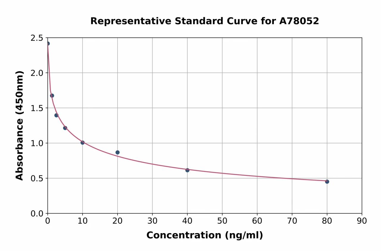 Human Endothelin 1 ELISA Kit (A78052-96)