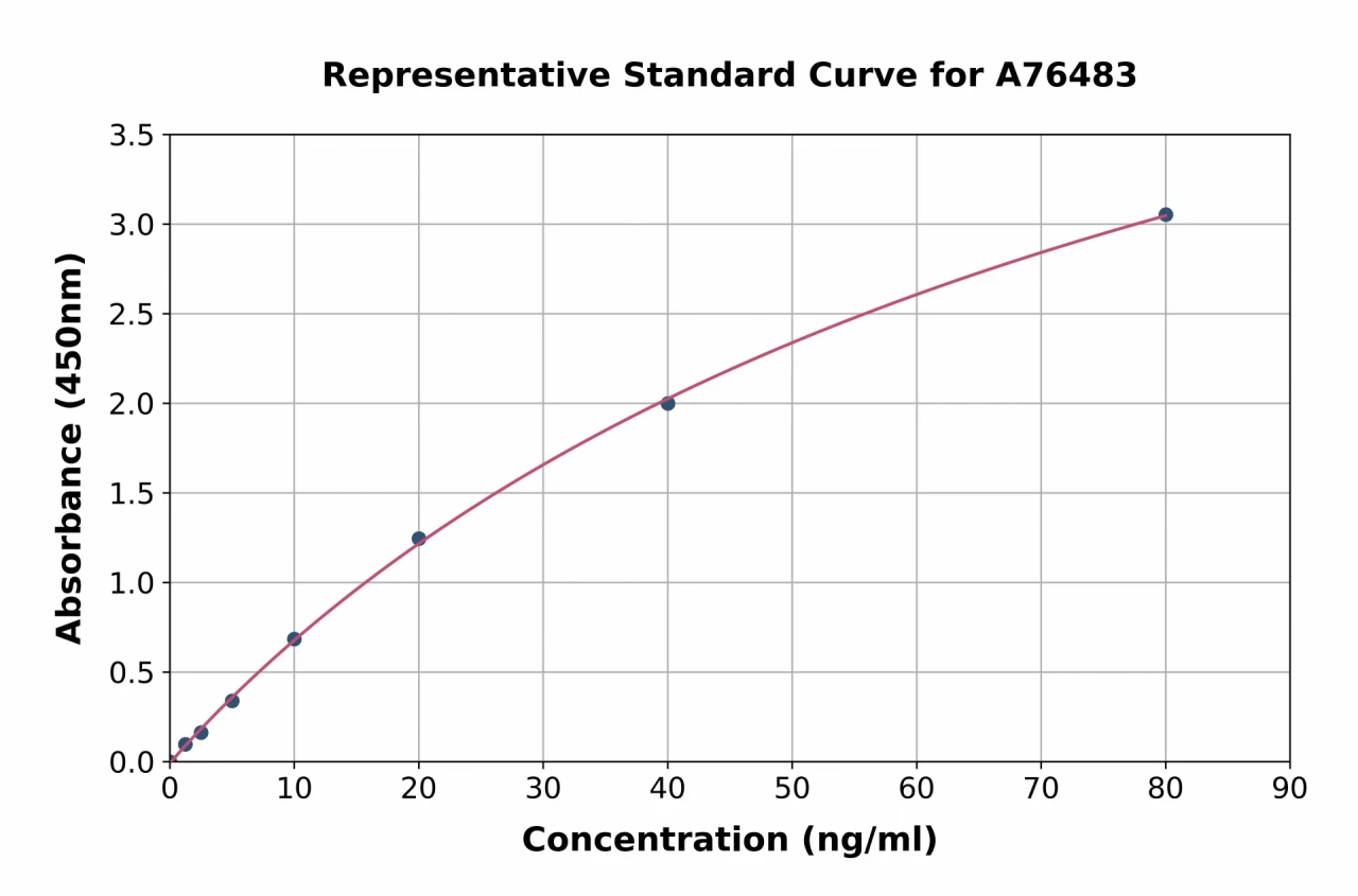 Human ENPP2 / ATX ELISA Kit (A76483-96)