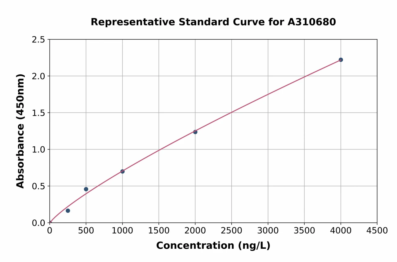 Human CXCL9 ELISA Kit (A310680-96)