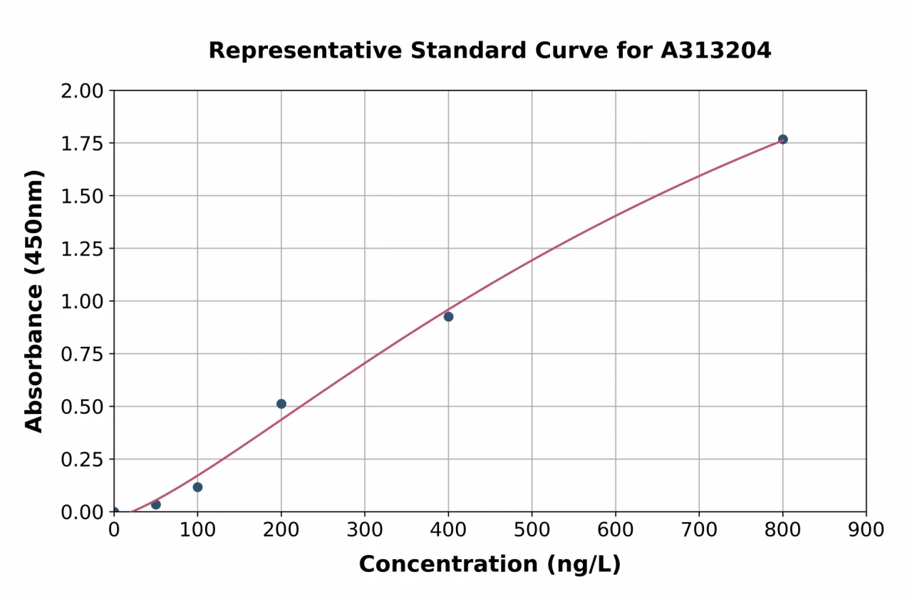 Human IL-15 ELISA Kit (A313204-96)