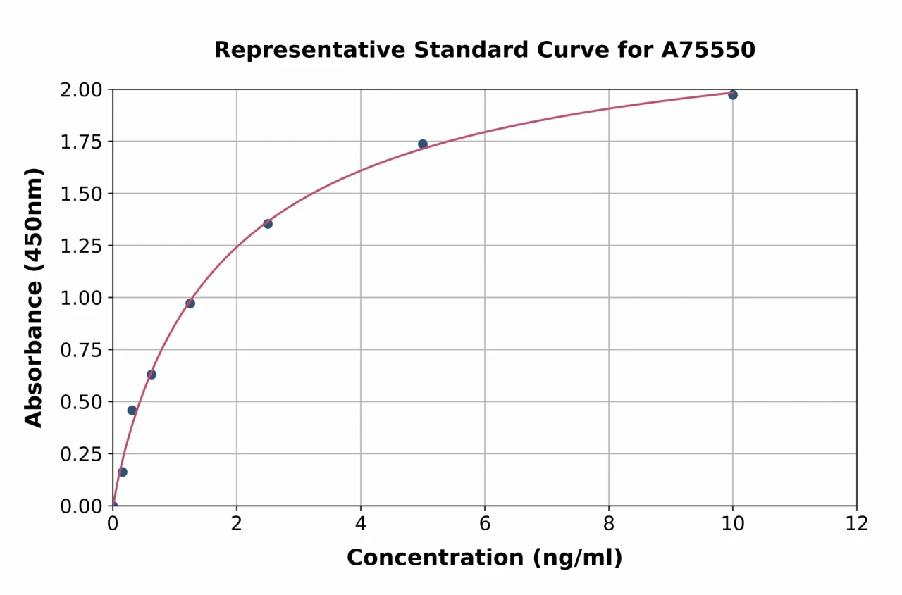 Human INSL5 ELISA Kit (A75550-96)