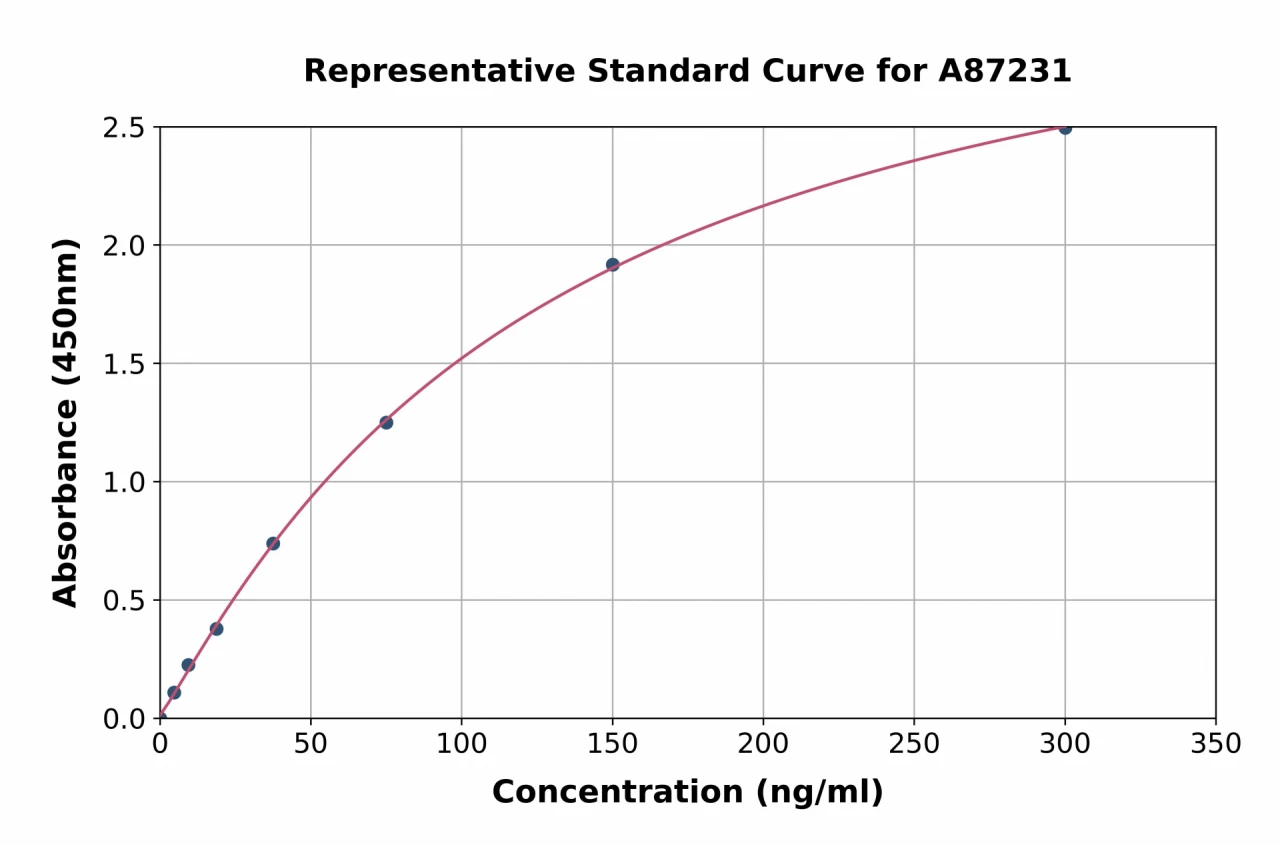 Human Total alpha 1 Acid Glycoprotein / AGP ELISA Kit (A87231-96)