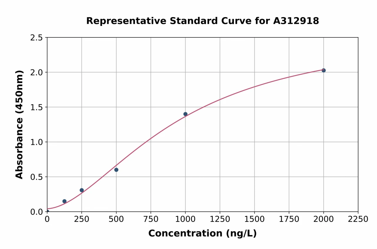 Human Topoisomerase II alpha ELISA Kit (A312918-96)