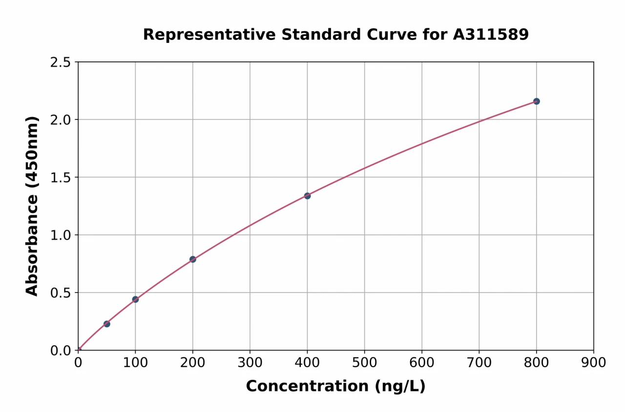 Mouse Caspase-9 ELISA Kit (A311589-96)