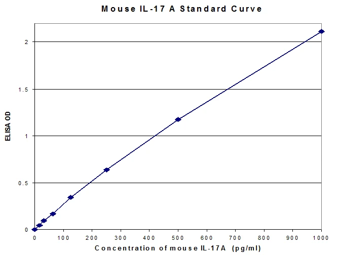 Mouse Interleukin-17A ELISA Kit (A33045-192)