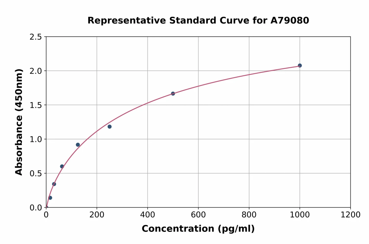 Mouse Adrenomedullin / ADM ELISA Kit (A79080-96)