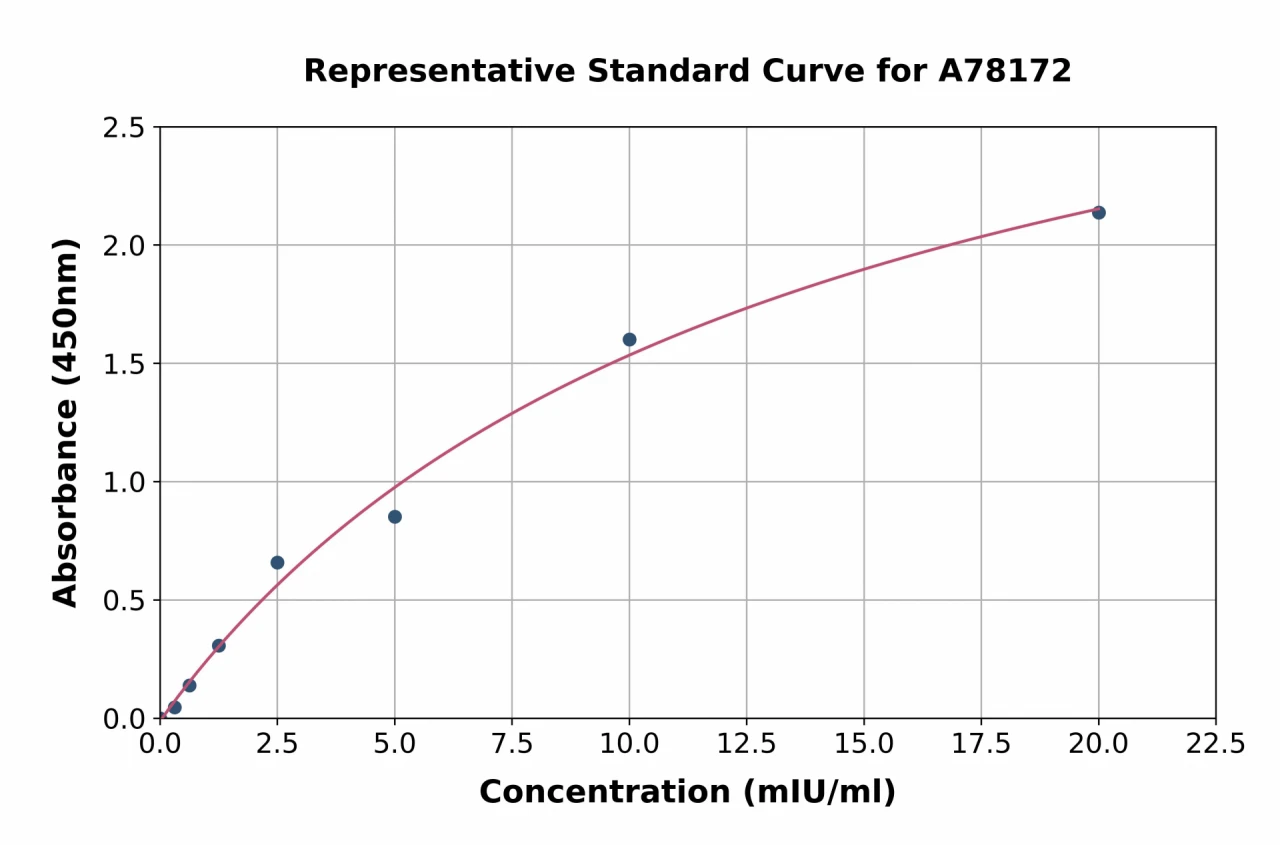 Human GLB1 / beta Galactosidase ELISA Kit (A78172-96)