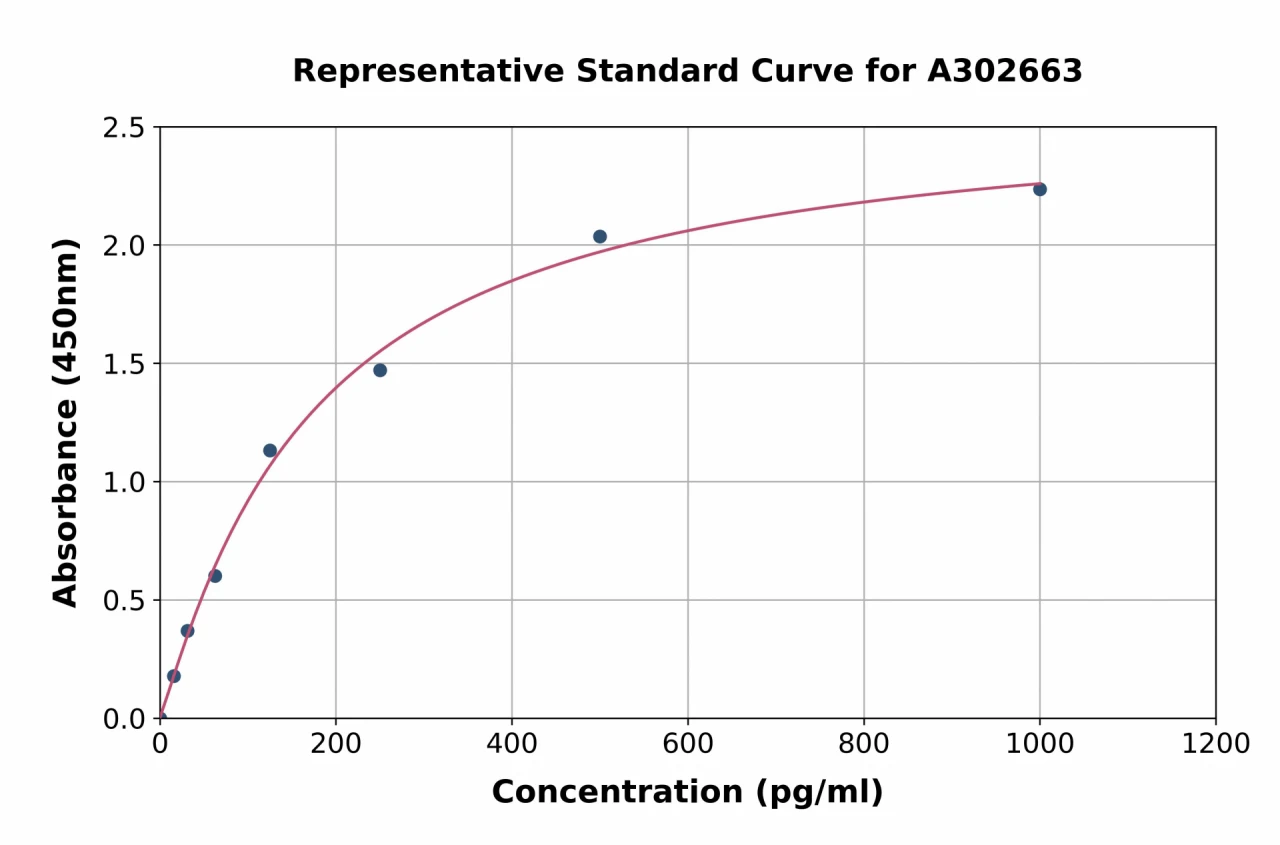 Human PGPEP1 ELISA Kit (A302663-96)