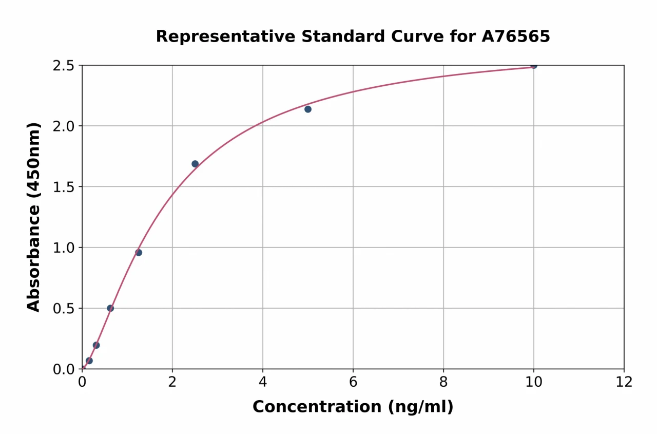 Mouse FOXO3A ELISA Kit (A76565-96)