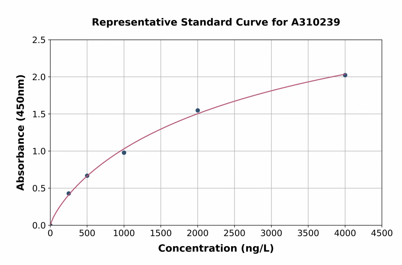 Human TPPP2 ELISA Kit (A310239-96)