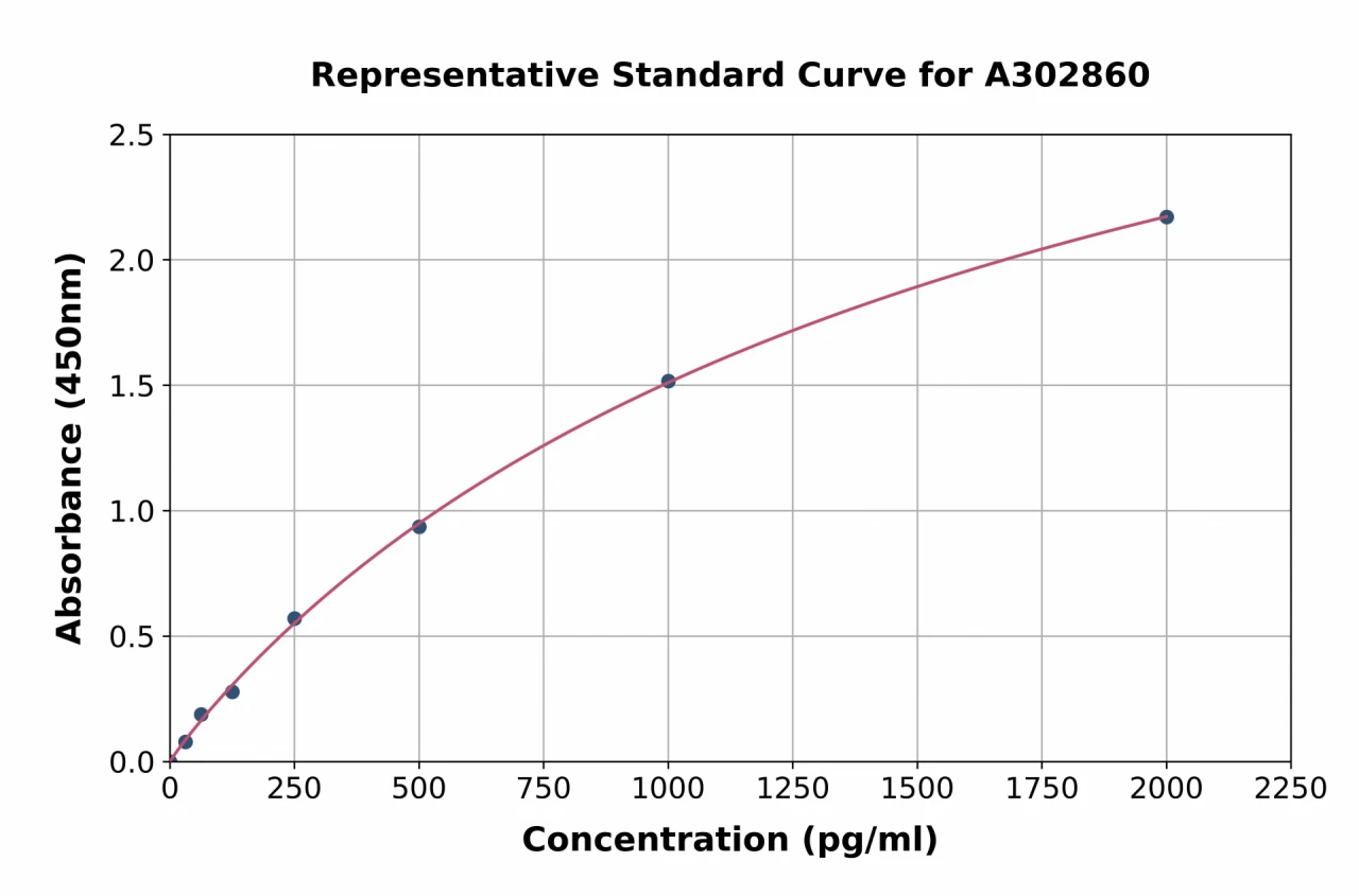 Human CXCR6 ELISA Kit (A302860-96)