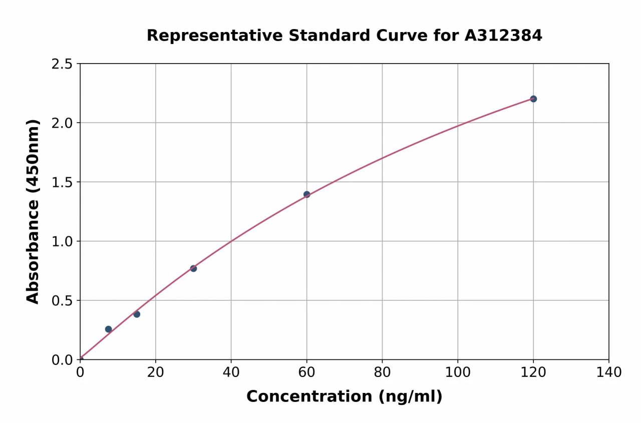 Human Sclerostin ELISA Kit (A312384-96)