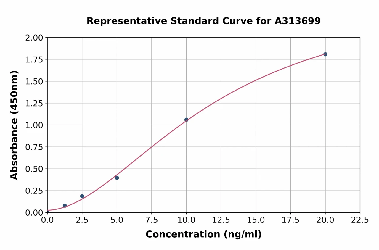 Mouse ErbB2 / HER2 ELISA Kit (A313699-96)