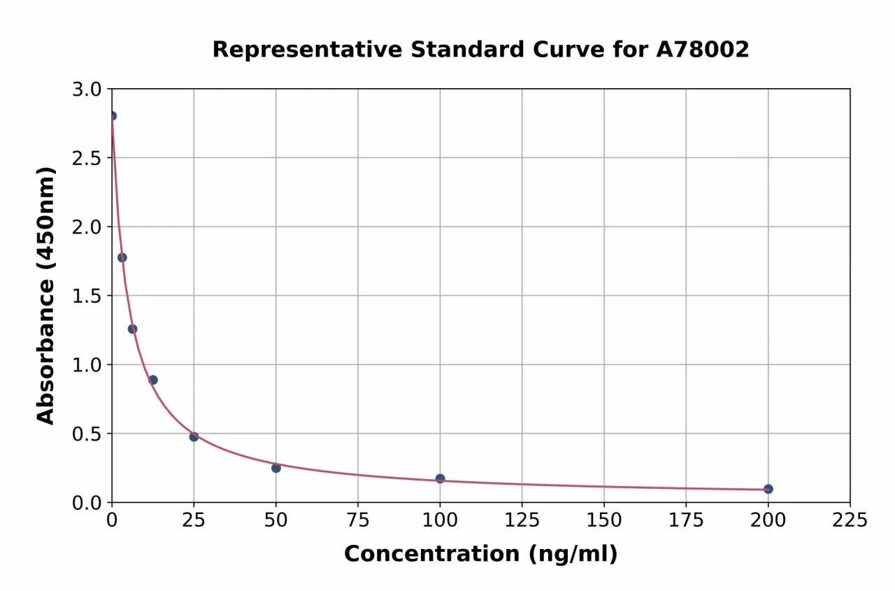 Human Deoxypyridinoline ELISA Kit (A78002-96)