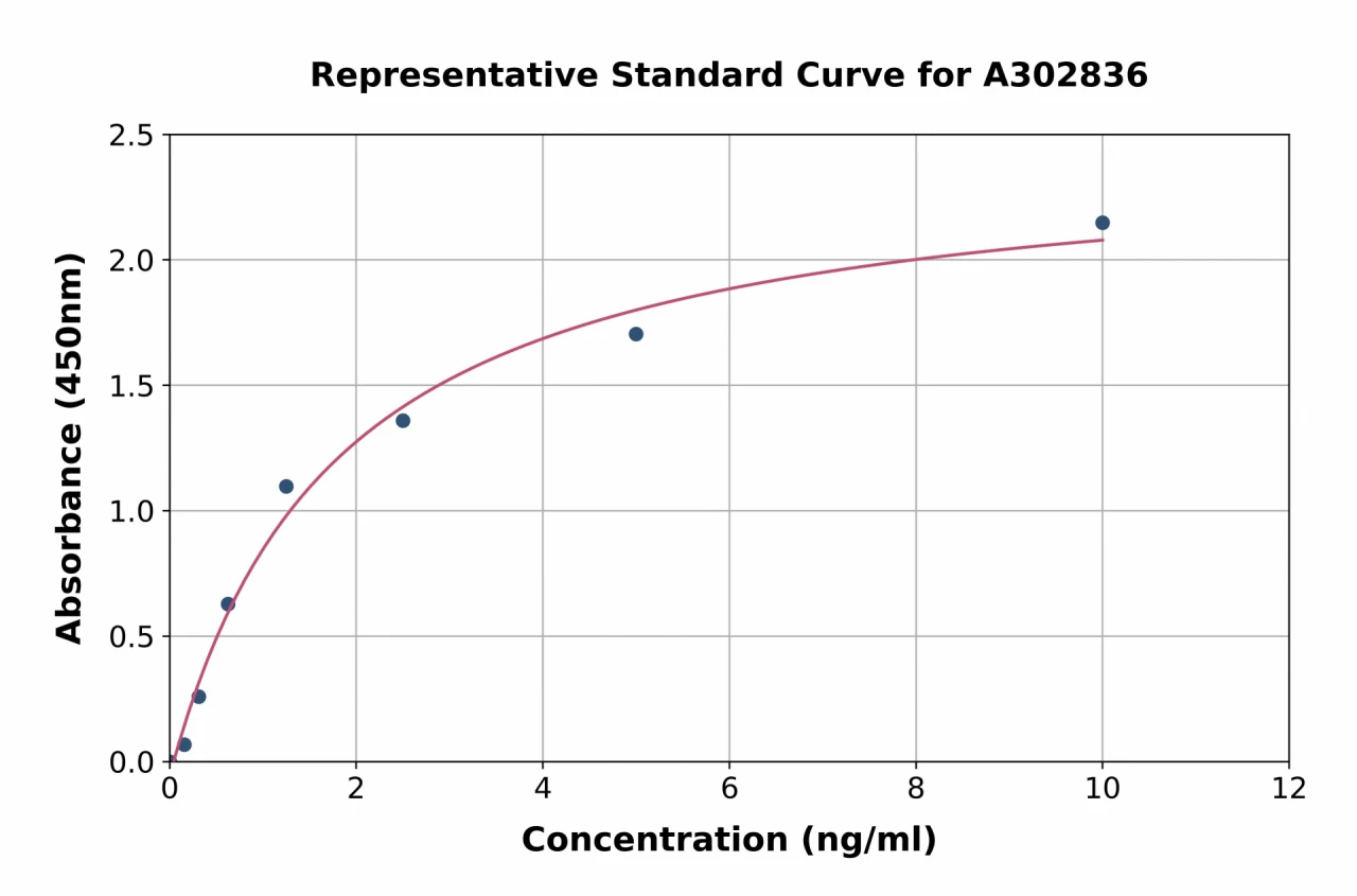 Human YOD1 ELISA Kit (A302836-96)