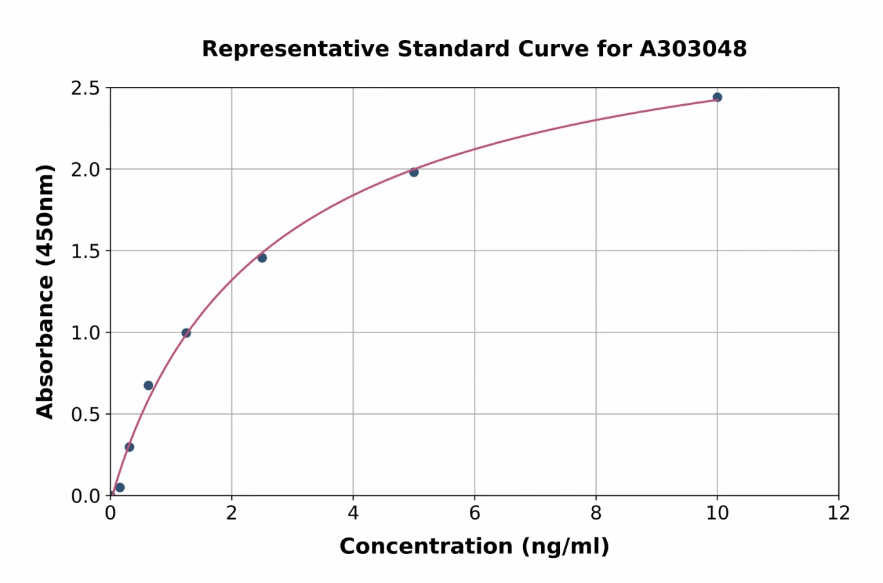 Human RNF111 ELISA Kit (A303048-96)