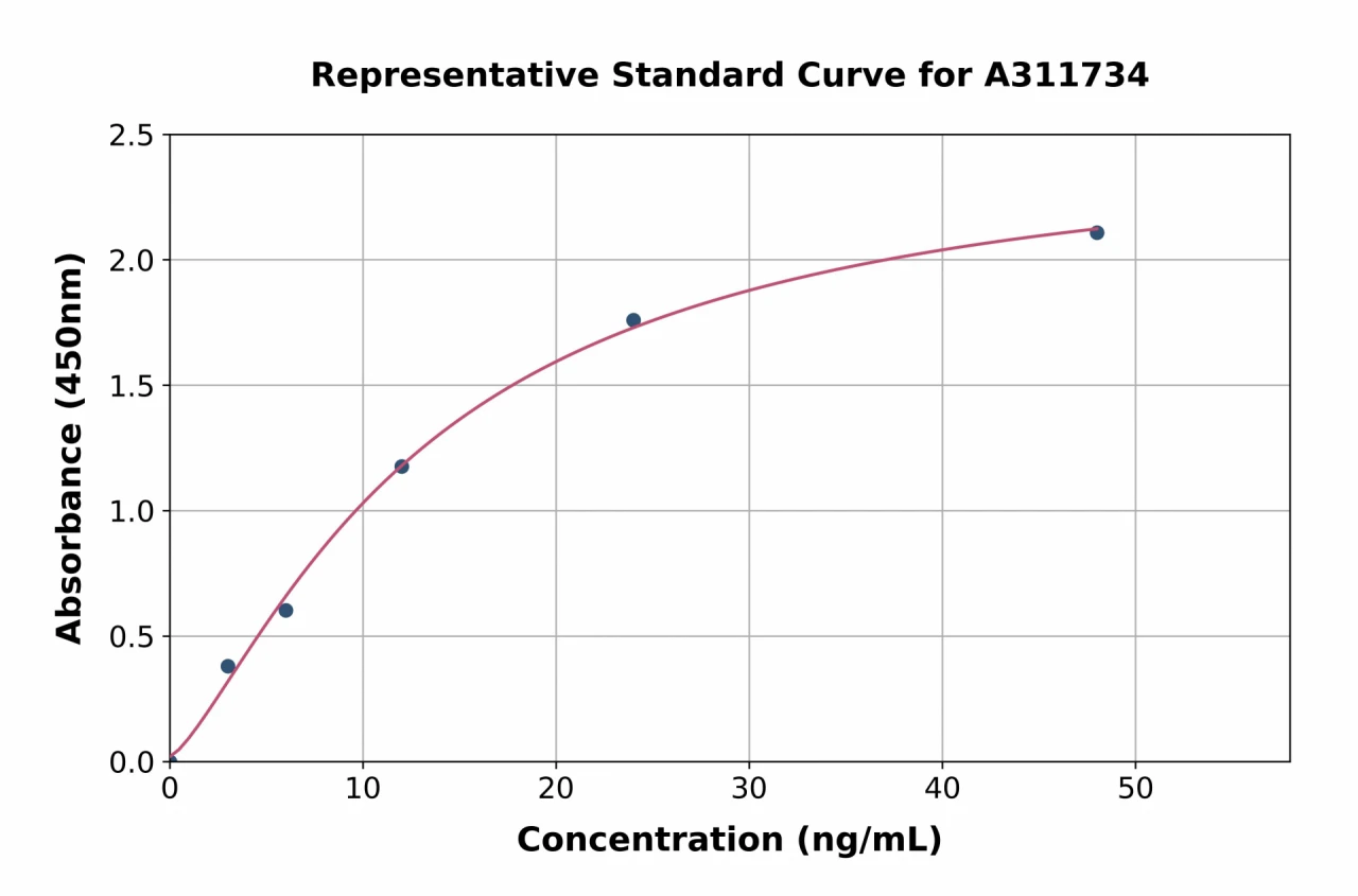 Mouse Apolipoprotein J / Clusterin ELISA Kit (A311734-96)