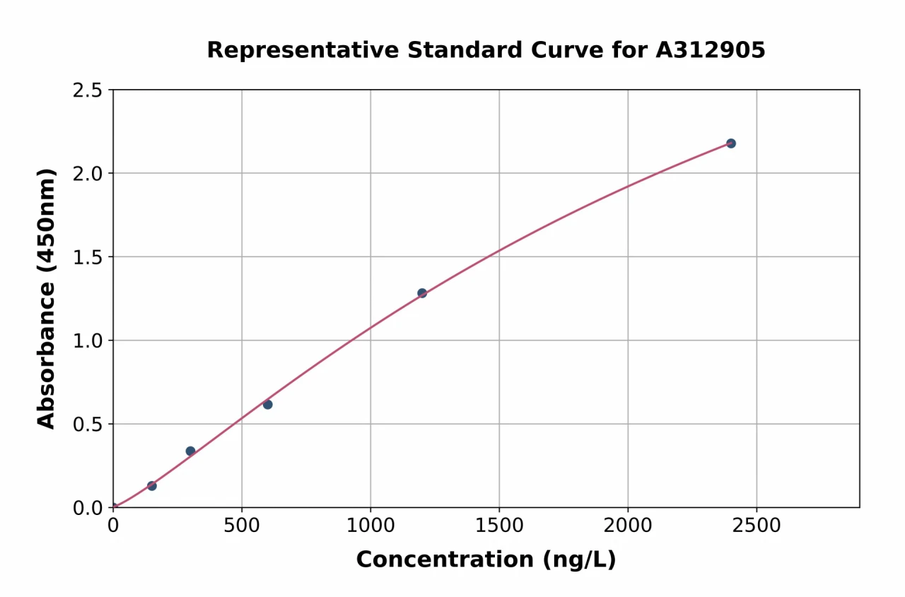 Human NCAM1 ELISA Kit (A312905-96)