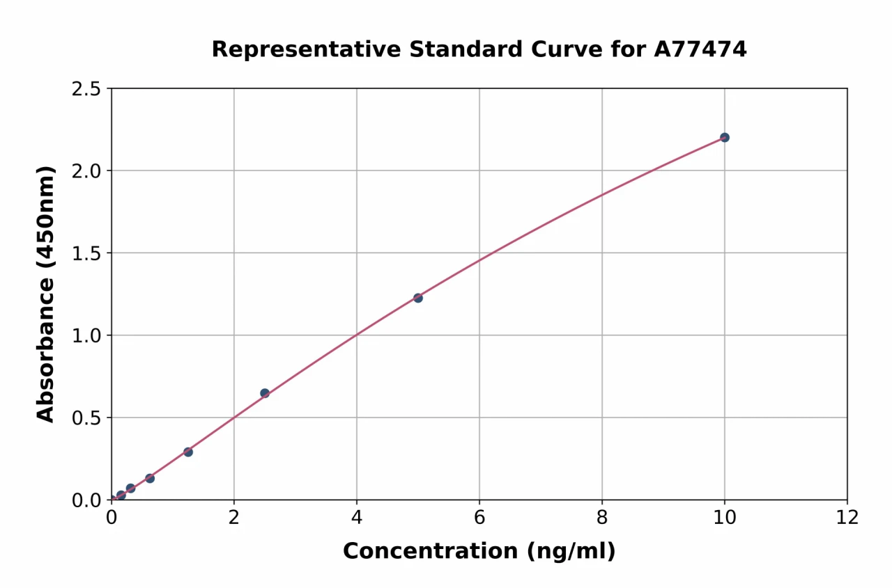 Human UBE2I / UBC9 ELISA Kit (A77474-96)