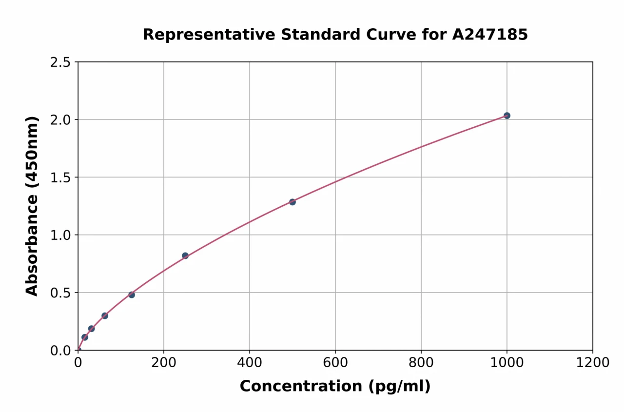 Human ESAM ELISA Kit (A247185-96)