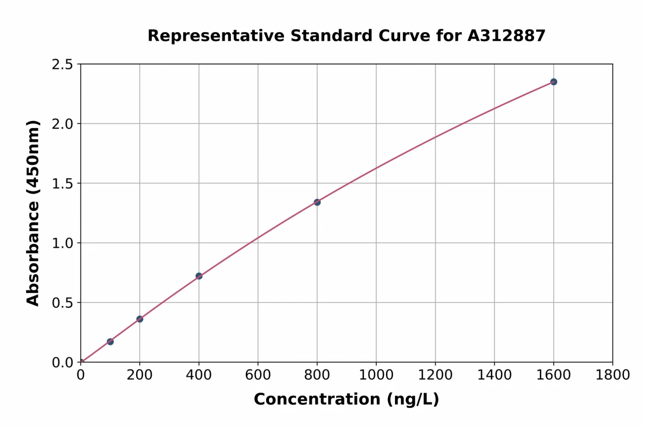 Human SH3GL1 / EEN ELISA Kit (A312887-96)